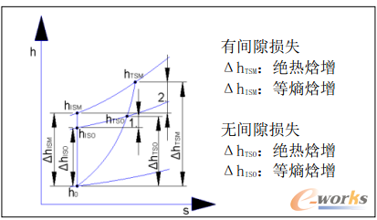圖3 有、無葉輪間隙的h-s特性圖