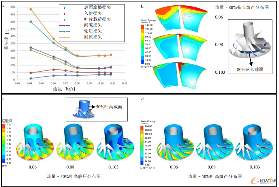 圖4 流量對各損失分布以及不同截面處的靜壓與熵產分布影響