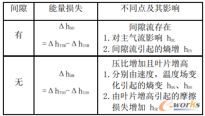 表1 有、無葉輪間隙特性分析