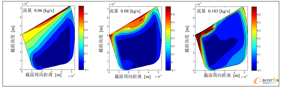 圖5 流量對80%弦長截面處損失率分布影響