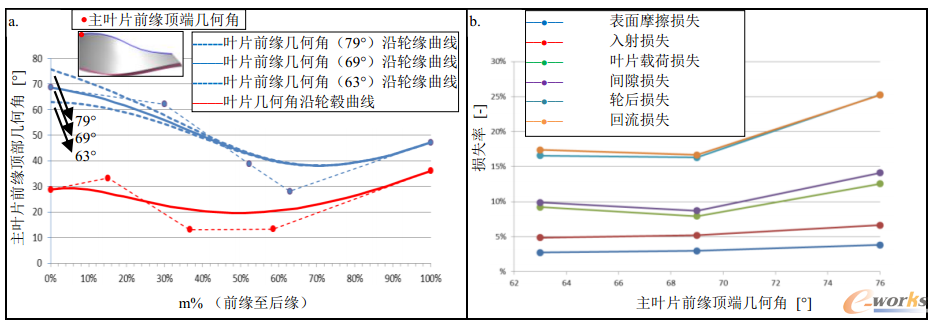 圖6 主葉片前緣頂端幾何角對葉輪內部損失率分布影響
