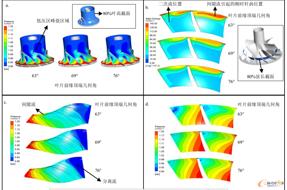 圖7 主葉片前緣頂端幾何角對葉輪內部不同截面靜壓與熵產分布影響