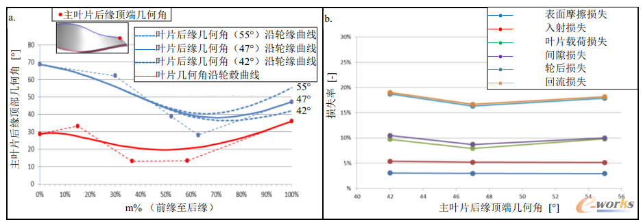 圖8 主葉片后緣頂端幾何角對葉輪內部損失率分布影響