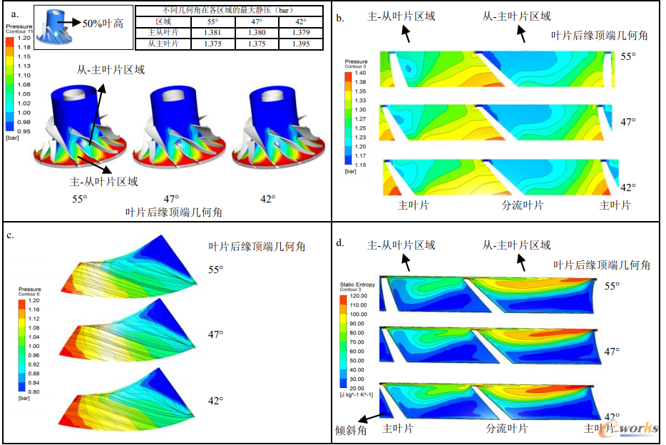 圖9 主葉片后緣頂端幾何角對葉輪內部不同截面靜壓與熵產分布影響