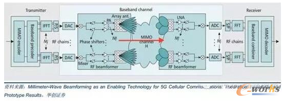 利用混合波束賦形技術(shù)的天線系統(tǒng)架構(gòu)圖
