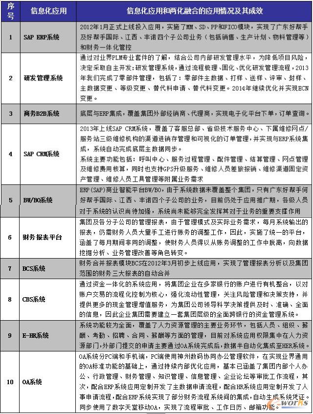 表1 集團信息化應用和兩化融合的應用情況
