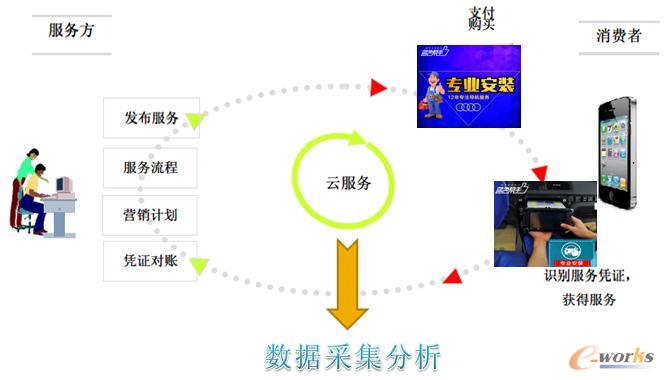圖5 O2O行業服務管理平臺與天貓 淘寶 京東等第三方電商平臺集成