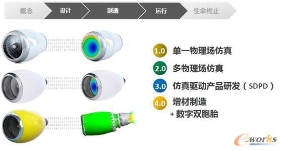 圖2 工程仿真的進化