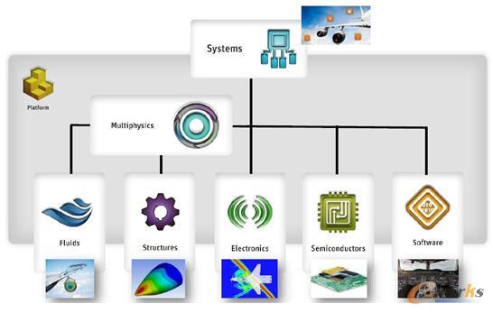 圖5 最全面的仿真產品,可分析和優化完整系統的性能