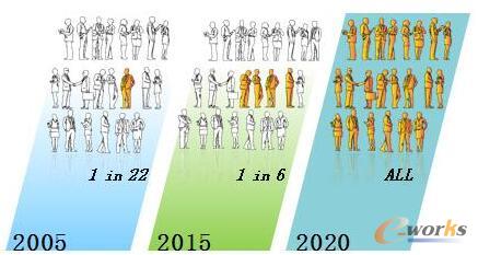圖3 仿真用戶越來越多