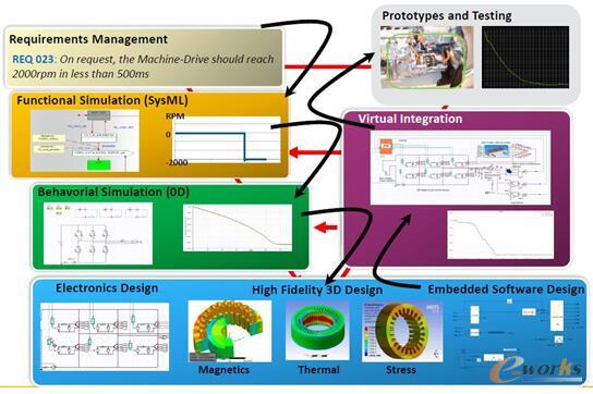 圖6 ANSYS MBSE實現完整的SDPD