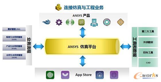 圖7 ANSYS仿真平臺:開放和可持續的架構,適應工程需求和IT戰略