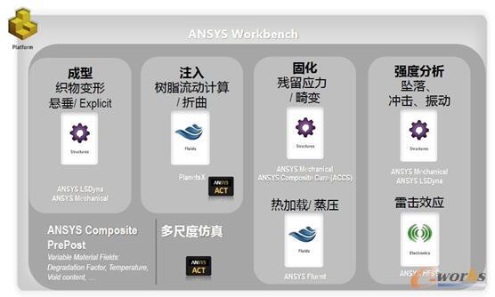圖9 示例:復合材料制造中的3D物理仿真