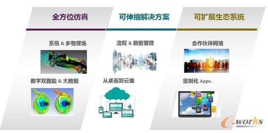 圖8 ANSYS仿真平臺:最廣泛采用的仿真平臺,助力更好、更快地創新