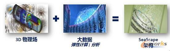 圖10 大數據和仿真的力量結合