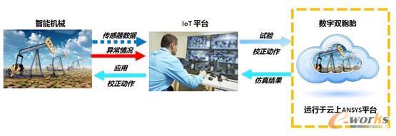 圖11 ANSYS仿真平臺用于開發和操作智能與連接產品