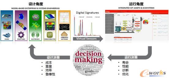 圖12 數字雙胞胎的實際應用