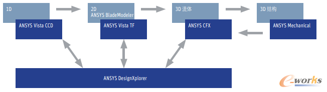 D3 ANSYS Workbenchʹܷ̎OӋ̓(yu)sC