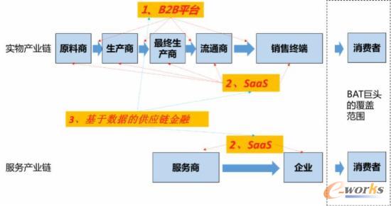 分析:B2B行業這塊大蛋糕該如何吃?