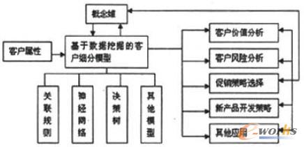 圖2 基于數據挖掘的客戶細分模型