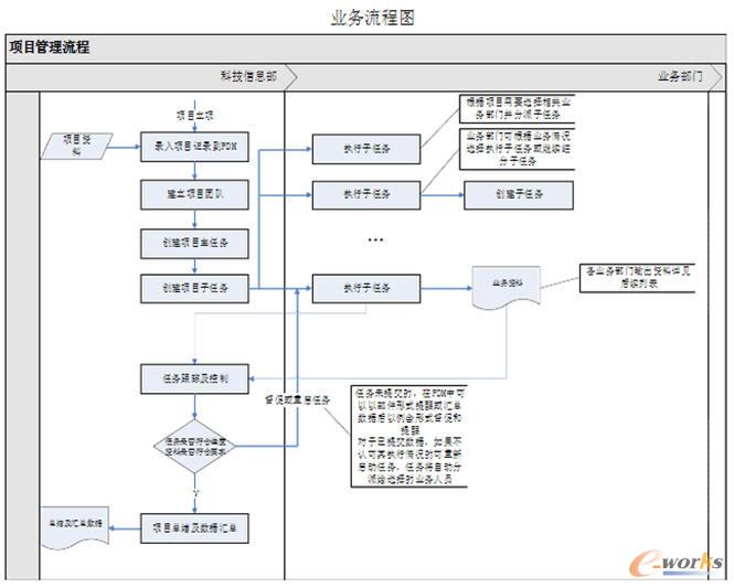 項目管理業務流程圖