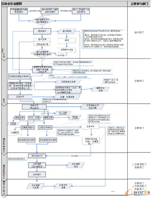 云內設計及工藝總體業務流程圖
