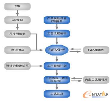 基于開目16949輔助管理系統的典型工藝設計流程