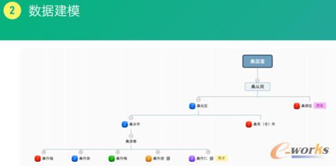 數(shù)據(jù)建模