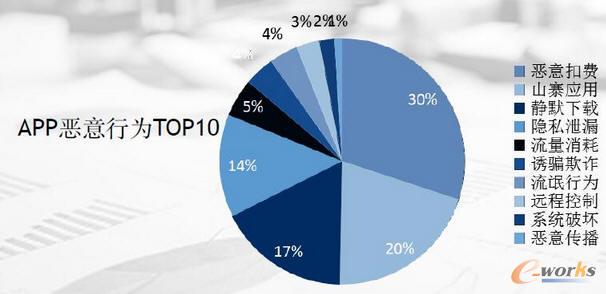 漏洞、山寨應用、流氓廣告