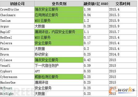 2015年安全產業的重要融資集中于:云服務、APT和大數據情報