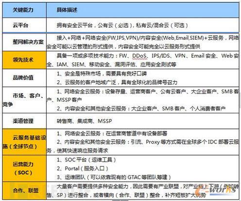 安全與服務發展需要具備的關鍵能力