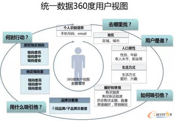 統(tǒng)一數(shù)據(jù)