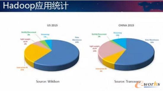 Hadoop應用統(tǒng)計
