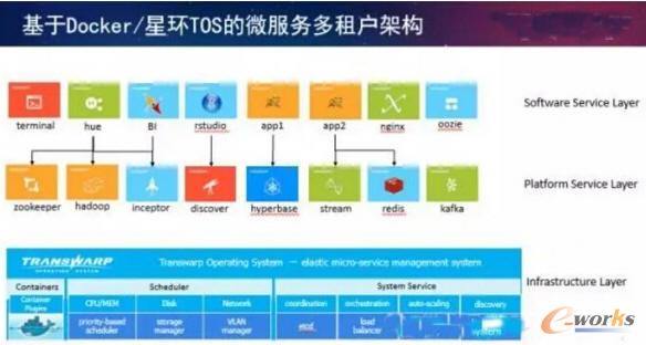 基于Docker/星環(huán)TOS的微服務多租戶架構