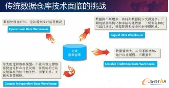 傳統(tǒng)數(shù)據(jù)倉庫技術面臨的挑戰(zhàn)
