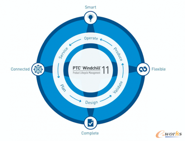 Windchill11的四大特性:智能性、互聯網性、靈活性、完整性