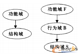 功能結構映射模型