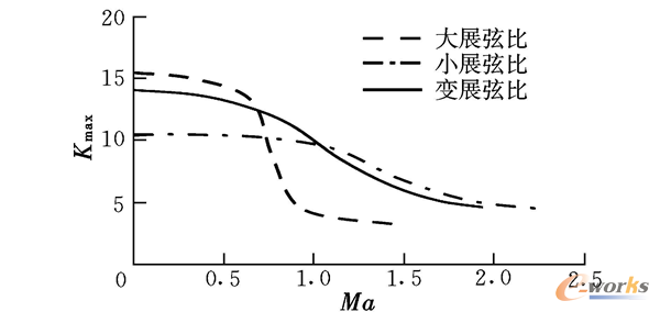 圖2 不同氣動布局下的最大升阻比