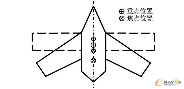圖5 變體前后重心與焦點的匹配
