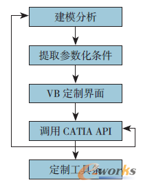 圖1 參數化建模流程
