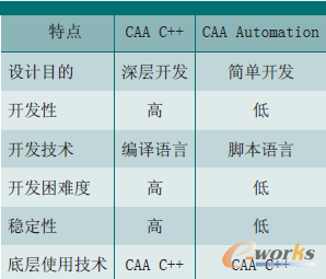 表1 CAA C++和CAA Automation開發模式對比