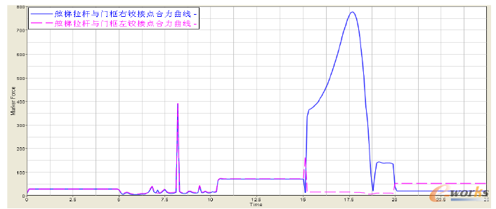 圖5 舷梯拉桿與門框鉸接點(diǎn)(上鉸點(diǎn))力值曲線