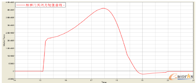 圖6 舷梯門關(guān)閉力矩值曲線