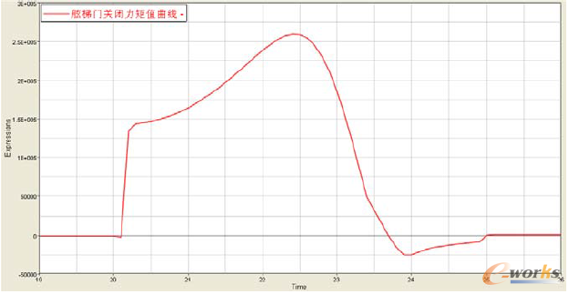 圖10 舷梯門關(guān)閉力矩值曲線