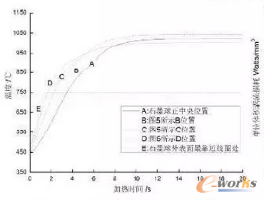 圖6 石墨球上關(guān)鍵點(diǎn)位置溫度變化