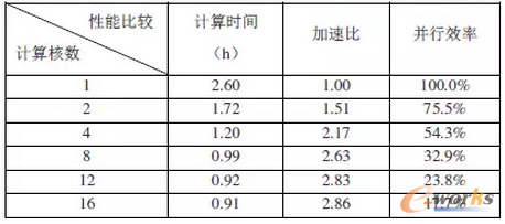 表2 “蜂鳥”集群單位工況加熱時(shí)間1s并行計(jì)算性能比較