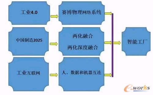 圖1 不同的實施途徑和相同的目標