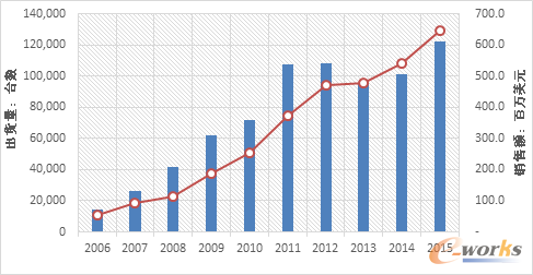 Їx86ƬЈ2006-2015SourceIDC2016