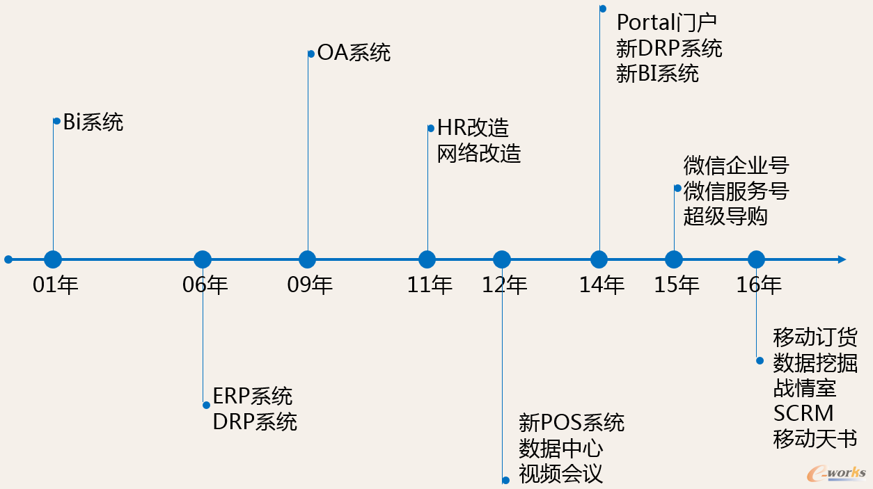 圖1雅戈爾信息化歷程