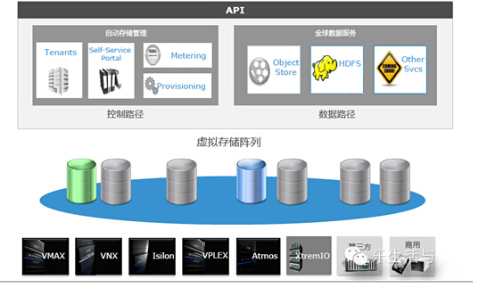 EMC軟件定義平臺ViPR